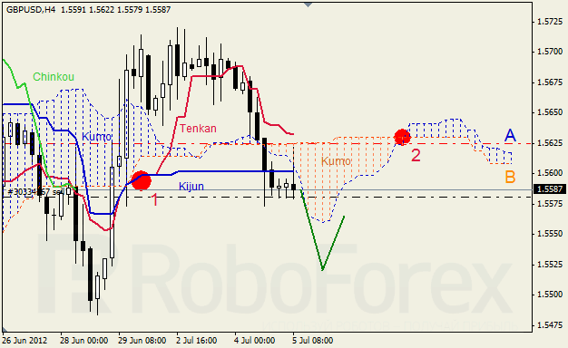 Анализ индикатора Ишимоку для пары GBP USD Фунт - доллар на 5 июля 2012