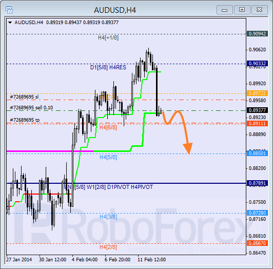 Анализ уровней Мюррея для пары AUD USD Австралийский доллар на 13 февраля 2014