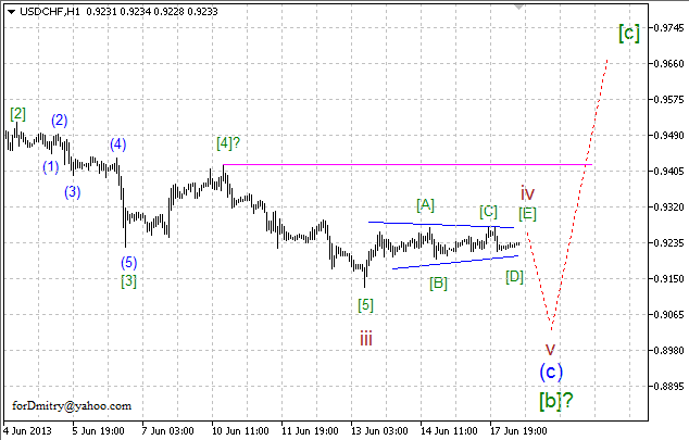 Волновой анализ пары USD/CHF на 18.06.2013