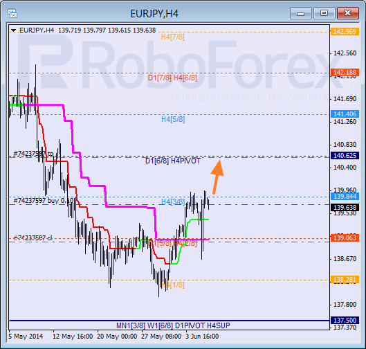 Анализ уровней Мюррея для пары  EUR JPY Евро к Иены на 6 июня 2014