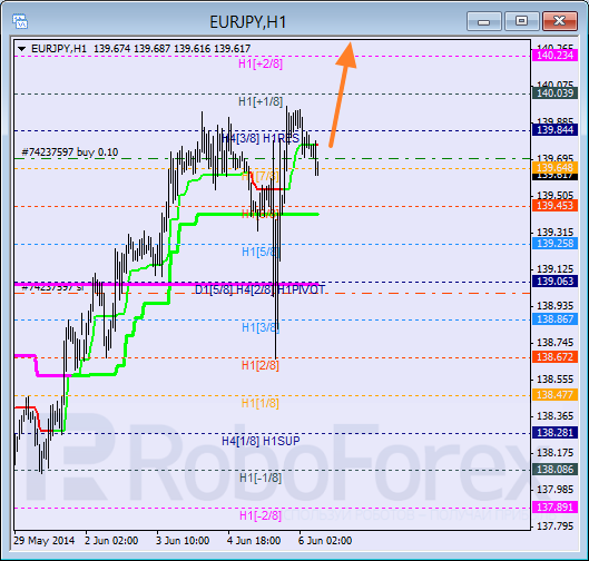 Анализ уровней Мюррея для пары  EUR JPY Евро к Иены на 6 июня 2014