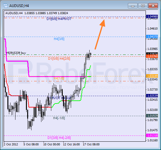 Анализ уровней Мюррея для пары AUD USD Австралийский доллар на 18 октября 2012