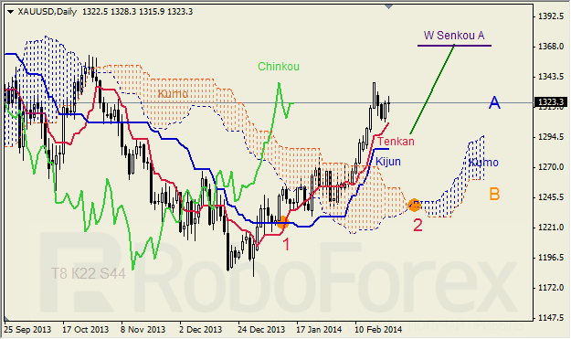 Анализ индикатора Ишимоку для GBP/USD и GOLD на неделю 24-28.02.2014