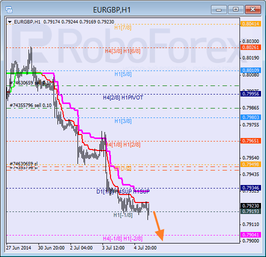 Анализ уровней Мюррея для пары EUR GBP Евро к Британскому фунту на 7 июля 2014