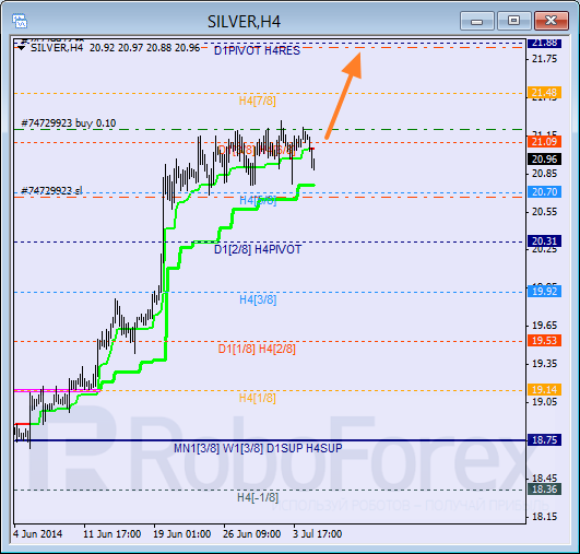 Анализ уровней Мюррея для SILVER Серебро на 7 июля 2014