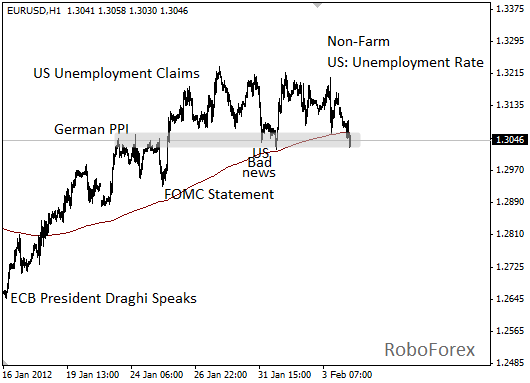 Фундаментальный анализ EUR/USD на 6 февраля 2012