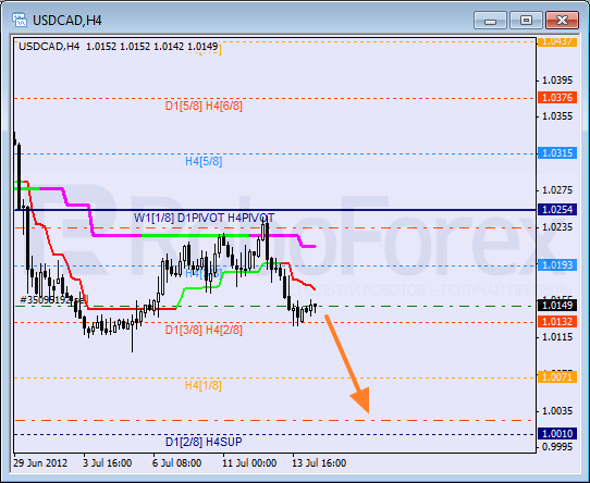 Анализ уровней Мюррея для пары USD CAD Канадский доллар на 16 июля 2012