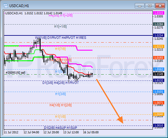 Анализ уровней Мюррея для пары USD CAD Канадский доллар на 16 июля 2012