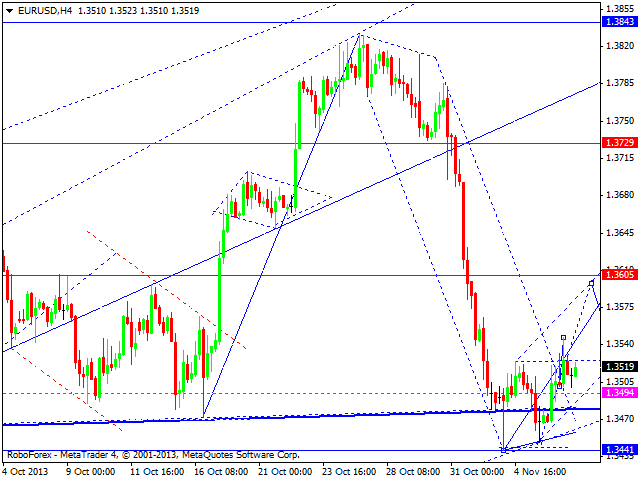 EURUSD