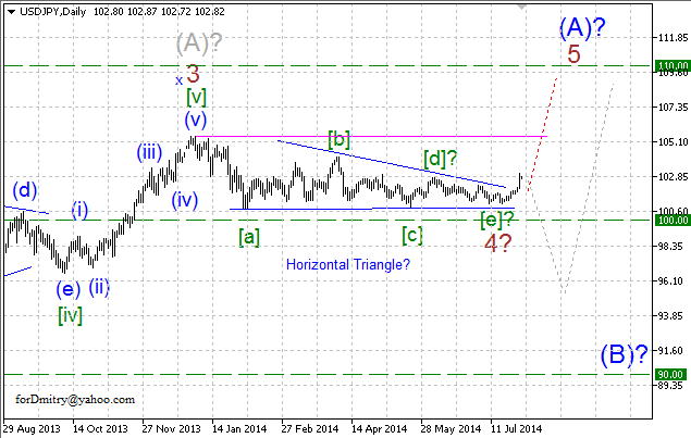 Волновой анализ EUR/USD, GBP/USD, USD/CHF и USD/JPY на 31.07.2014