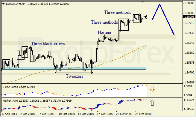 Анализ японских свечей для EUR/USD на 28.10.2013