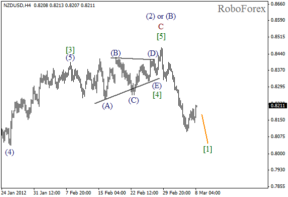 Волновой анализ пары NZD USD Новозеландский Доллар на 8 марта 2012