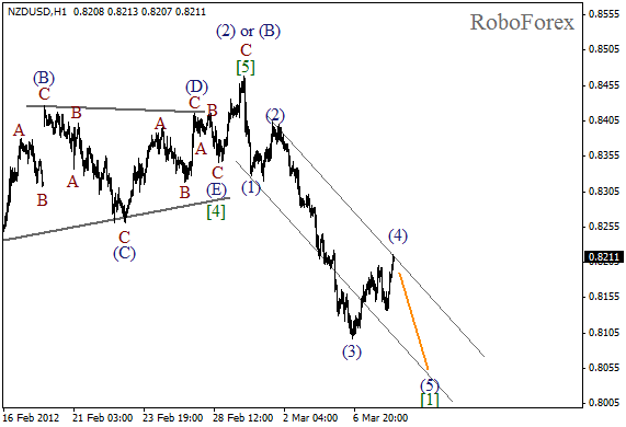 Волновой анализ пары NZD USD Новозеландский Доллар на 8 марта 2012