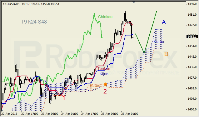 Анализ индикатора Ишимоку для GOLD на 26.04.2013