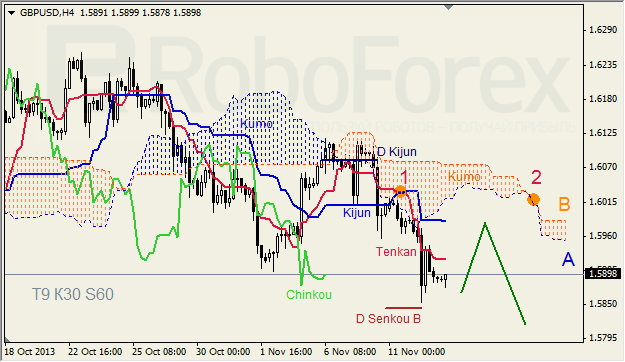 Анализ индикатора Ишимоку для GBP/USD на 13.11.2013