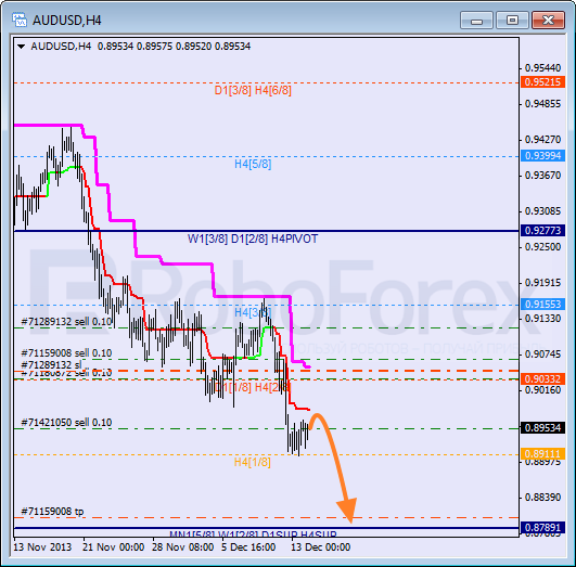 Анализ уровней Мюррея на 16 декабря 2013  AUD USD Австралийский доллар