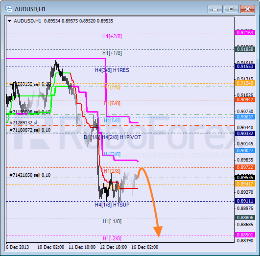 Анализ уровней Мюррея на 16 декабря 2013  AUD USD Австралийский доллар