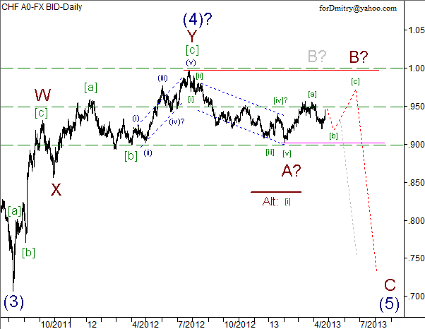 Волновой анализ пары USD/CHF на 24.04.2013