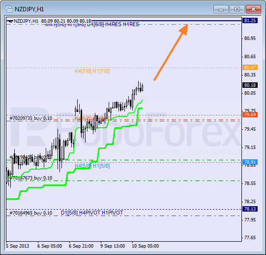 Анализ уровней Мюррея для пары NZD JPY Новозеландский доллар к Иене на 10 сентября 2013