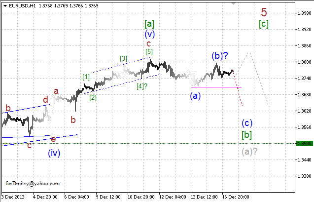 Волновой анализ EUR/USD, GBP/USD, USD/CHF и USD/JPY на 17.12.2013