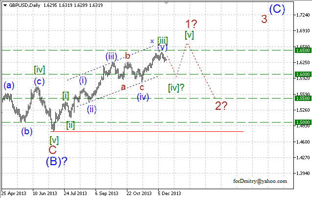 Волновой анализ EUR/USD, GBP/USD, USD/CHF и USD/JPY на 17.12.2013