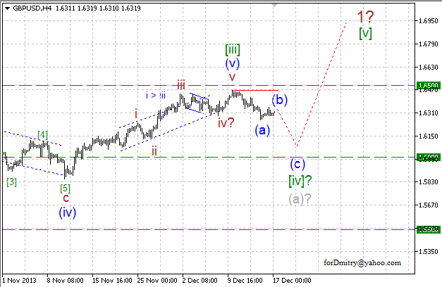 Волновой анализ EUR/USD, GBP/USD, USD/CHF и USD/JPY на 17.12.2013