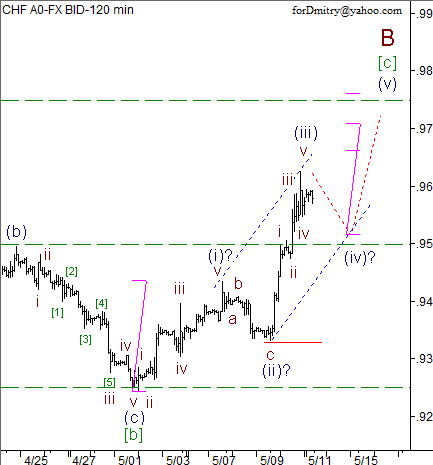 Волновой анализ пары USD/CHF на 13.05.2013