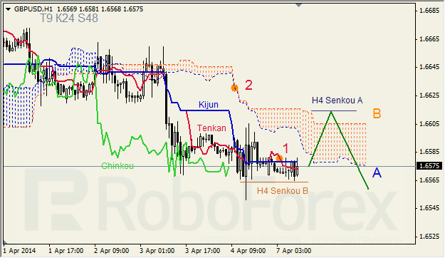 Анализ индикатора Ишимоку для GBP/USD и GOLD на 07.04.2014