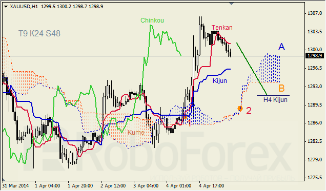 Анализ индикатора Ишимоку для GBP/USD и GOLD на 07.04.2014