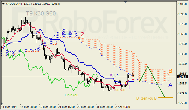 Анализ индикатора Ишимоку для GBP/USD и GOLD на 07.04.2014