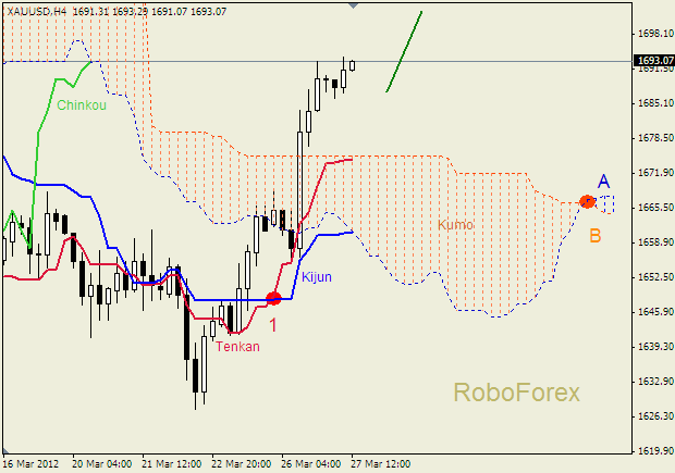 Анализ индикатора Ишимоку для  GOLD Золото на  27 марта 2012