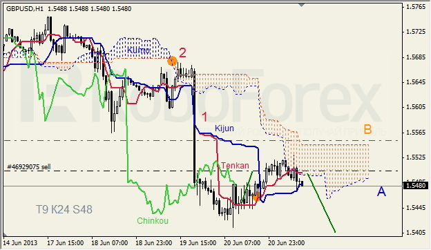 Анализ индикатора Ишимоку для GBP/USD на 21.06.2013