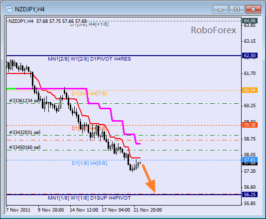 Анализ уровней Мюррея для пары NZD JPY  Новозеландский доллар к Японской йене на 22 ноября 2011