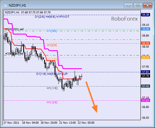 Анализ уровней Мюррея для пары NZD JPY  Новозеландский доллар к Японской йене на 22 ноября 2011