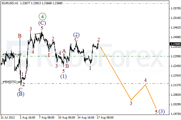 Волновой анализ пары EUR USD Евро Доллар на 17 августа 2012