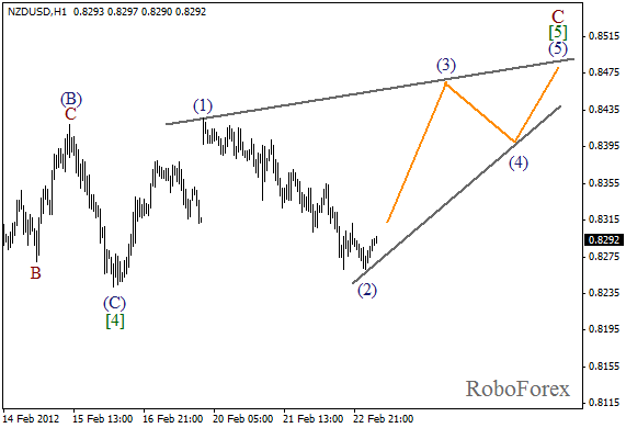 Волновой анализ пары NZD USD Новозеландский Доллар на 23 февраля 2012