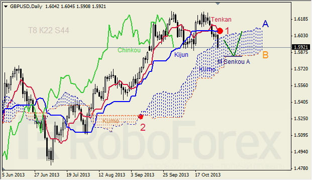 Анализ индикатора Ишимоку для GBP/USD 02.11.2013 на неделю 