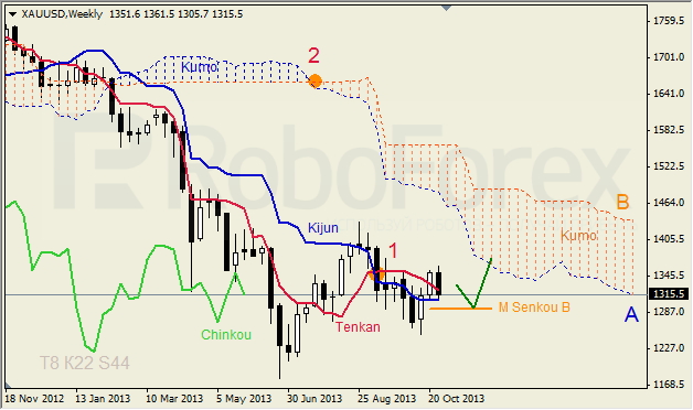 Анализ индикатора Ишимоку для GOLD 02.11.2013 на неделю 