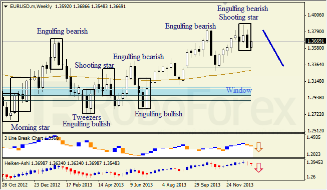 Недельный анализ японских свечей для EUR/USD на 13.01.2014