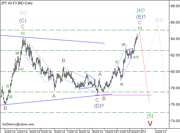 Волновой анализ пары USD/JPY на 20.12.2012