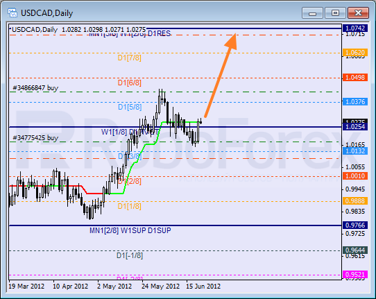 Анализ уровней Мюррея для пары USD CAD Канадский доллар на 22 июня 2012