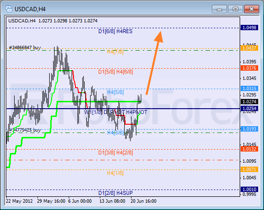 Анализ уровней Мюррея для пары USD CAD Канадский доллар на 22 июня 2012