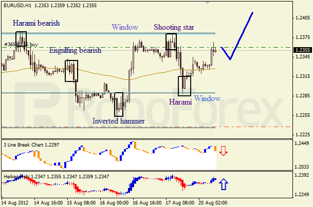Анализ японских свечей для пары EUR USD Евро - доллар на 20 августа 2012