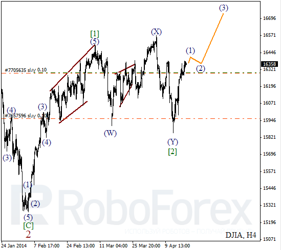 Волновой анализ на 21 апреля 2014 Индекс DJIA Доу-Джонс