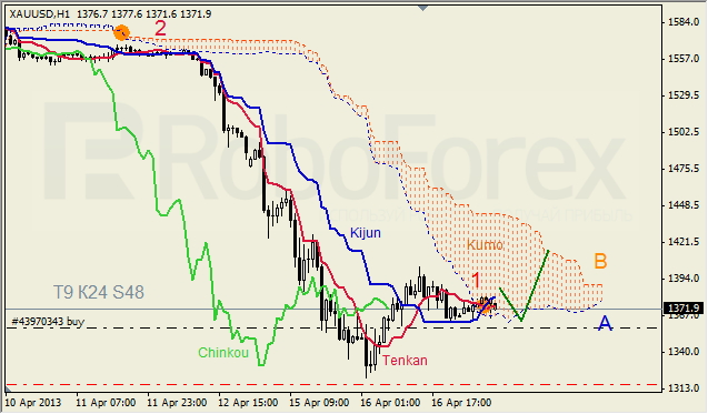 Анализ индикатора Ишимоку для GOLD на 17.04.2013