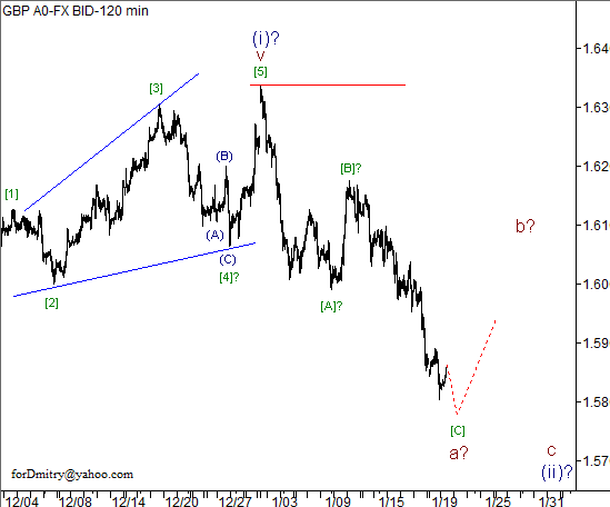 Волновой анализ пары GBP/USD на 22.01.2013