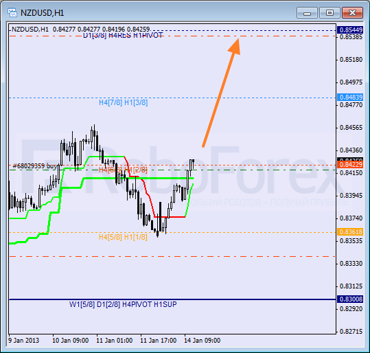 Анализ уровней Мюррея для NZD USD Новозеландский доллар к американскому на 14 января 2013