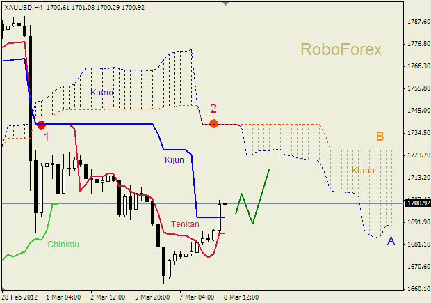 Анализ индикатора Ишимоку для  GOLD Золото на  8 марта 2012