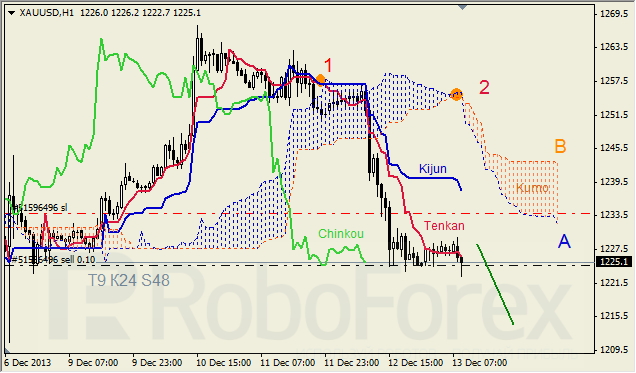 Анализ индикатора Ишимоку для GOLD на 13.12.2013