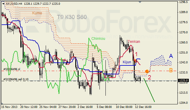 Анализ индикатора Ишимоку для GOLD на 13.12.2013